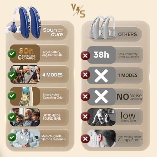 Soundure Rechargeable Hearing Aids for seniors with Intelligent Noise Reduction - Over ear hearing aid for women & men - OTC Hearing Aids for severe hearing loss with Fast charging case - Hearing Amplifiers for Seniors